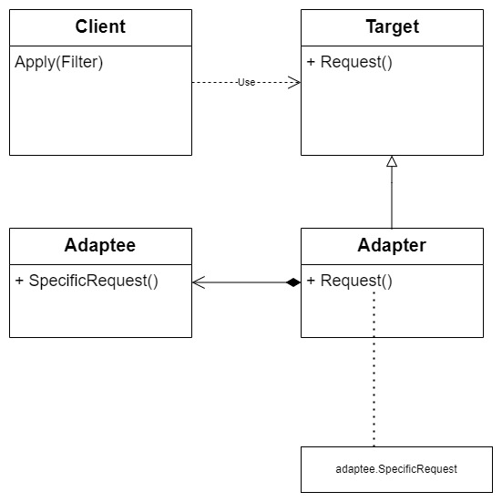 Adapter Classical Structure