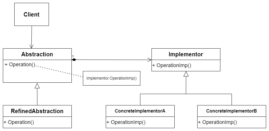 Bridge Example Structure