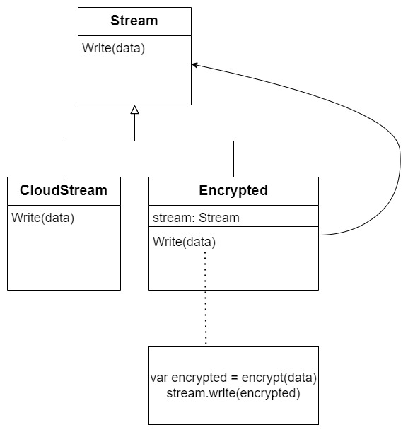 Decorator Example Structure