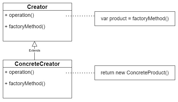 Factory Classical Structure