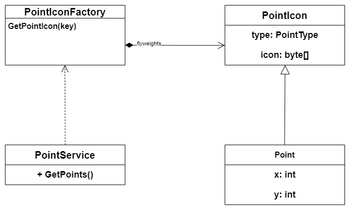 Flyweight Example Structure