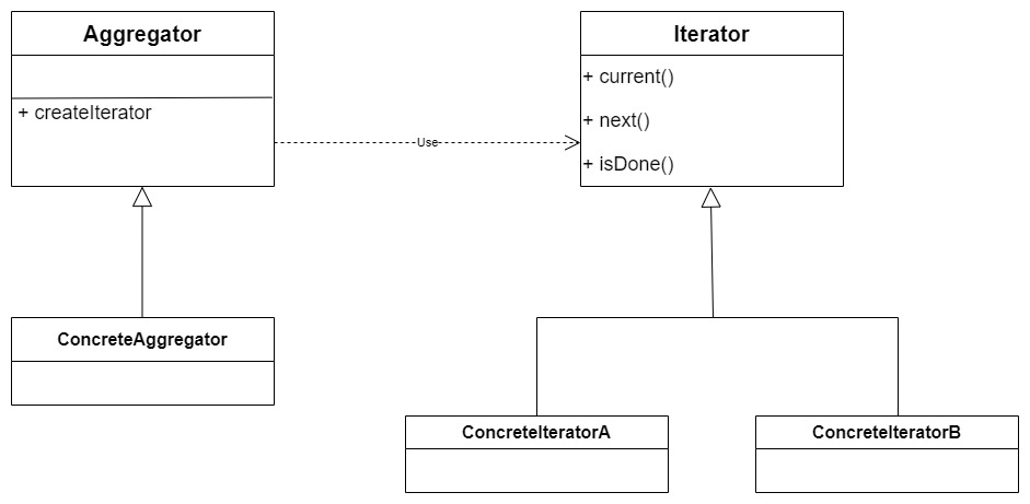 Iterator Classical Structure