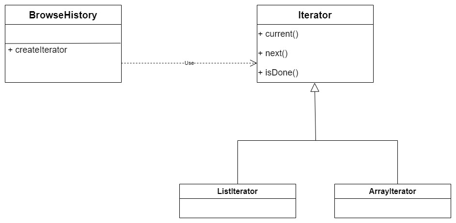 Iterator Example Structure