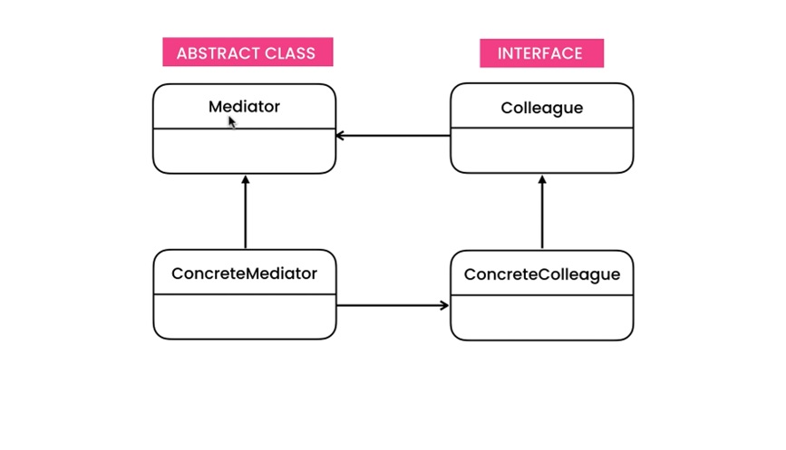 Mediator Classical Structure