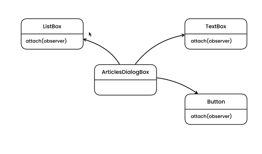 Mediator Example Structure Using Observer