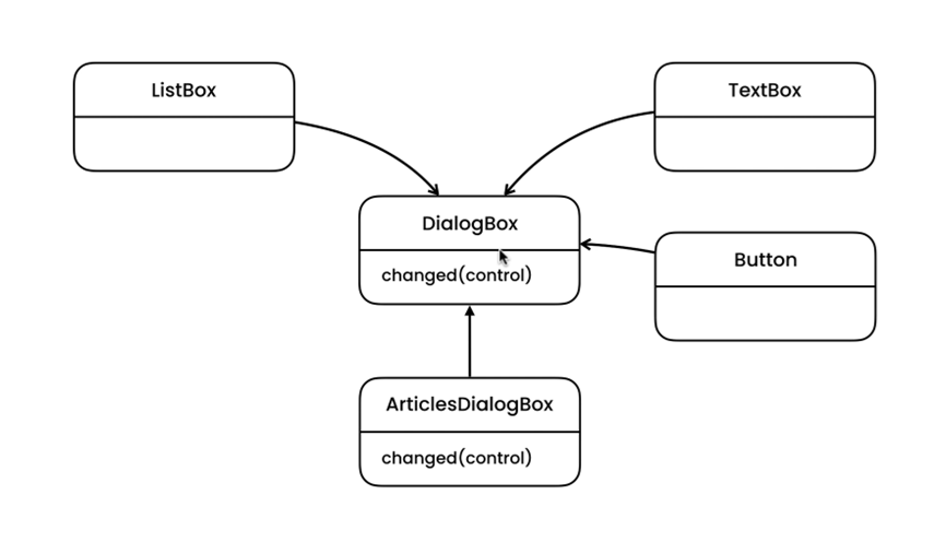 Mediator Example Structure