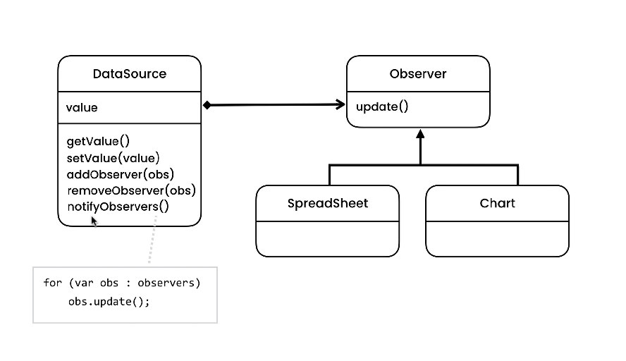 Observer Example Structure