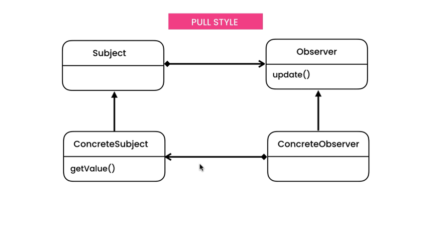 Observer Example Structure