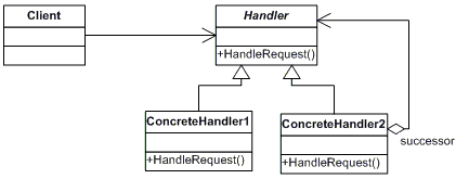 Chain of Responsibility Classical Structure