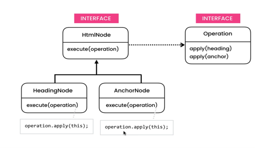 Visitor Example Structure